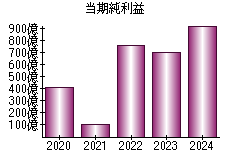 当期純利益