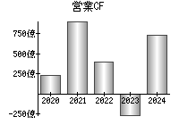 営業活動によるキャッシュフロー