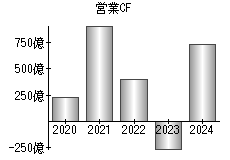 営業活動によるキャッシュフロー