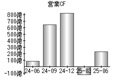 営業活動によるキャッシュフロー