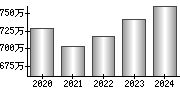 平均年収（単独）