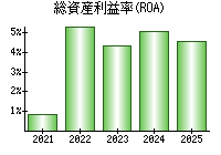 総資産利益率(ROA)