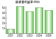 総資産利益率(ROA)