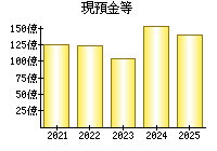 現預金等