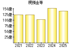 現預金等