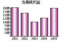 当期純利益