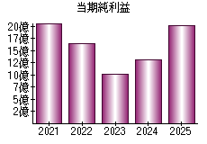 当期純利益