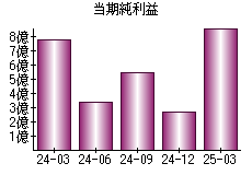 当期純利益