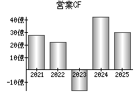 営業活動によるキャッシュフロー