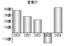 営業活動によるキャッシュフロー