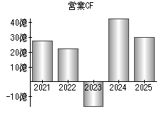 営業活動によるキャッシュフロー