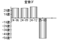 営業活動によるキャッシュフロー