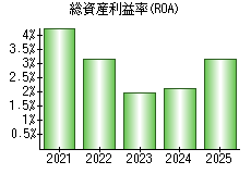 総資産利益率(ROA)