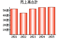 売上高合計