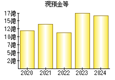 現預金等