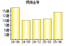 現預金等