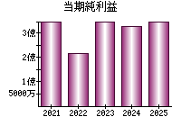 当期純利益