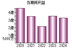 当期純利益