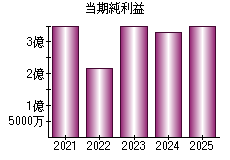 当期純利益