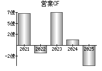 営業活動によるキャッシュフロー