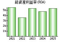 総資産利益率(ROA)