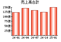 売上高合計