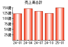 売上高合計