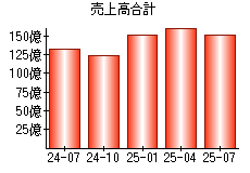 売上高合計