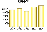 現預金等