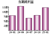 当期純利益
