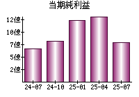 当期純利益