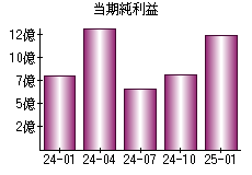 当期純利益
