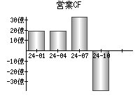 営業活動によるキャッシュフロー