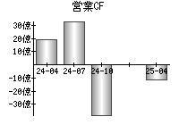 営業活動によるキャッシュフロー