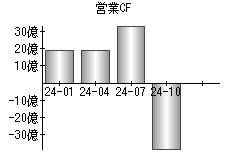 営業活動によるキャッシュフロー