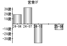 営業活動によるキャッシュフロー