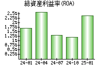 総資産利益率(ROA)