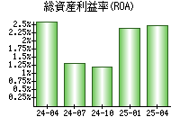 総資産利益率(ROA)