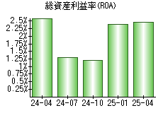 総資産利益率(ROA)