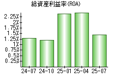 総資産利益率(ROA)