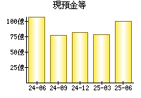 現預金等
