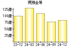 現預金等