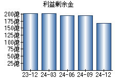 利益剰余金