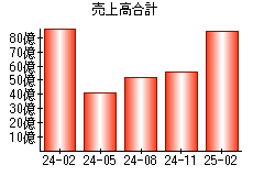 売上高合計