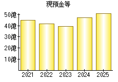 現預金等