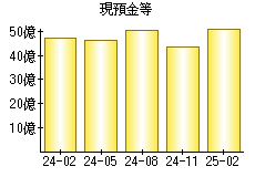 現預金等