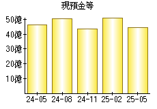 現預金等
