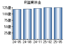 利益剰余金