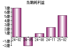 当期純利益