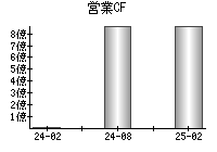 営業活動によるキャッシュフロー